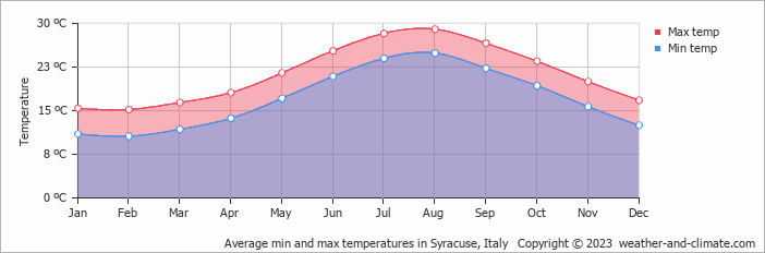 Average min and max temperatures in Syracuse, Italy   Copyright © 2023  weather-and-climate.com  