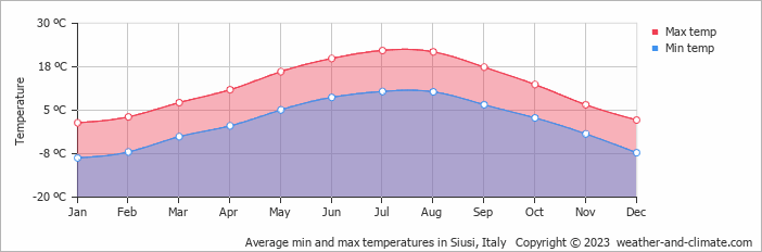 Average monthly minimum and maximum temperature in Siusi, Italy