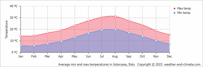 Average monthly minimum and maximum temperature in Solarussa, Italy