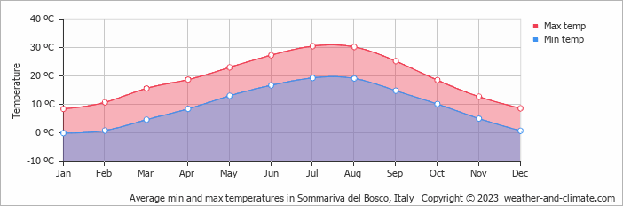 Average monthly minimum and maximum temperature in Sommariva del Bosco, Italy