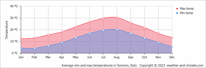 Average monthly minimum and maximum temperature in Sonnino, Italy