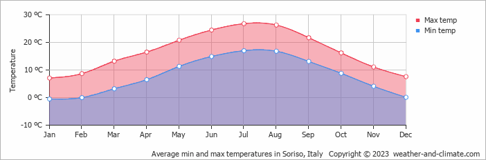 Average monthly minimum and maximum temperature in Soriso, Italy