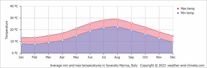 Average monthly minimum and maximum temperature in Soverato Marina, Italy