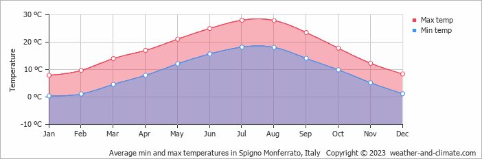 Average monthly minimum and maximum temperature in Spigno Monferrato, Italy