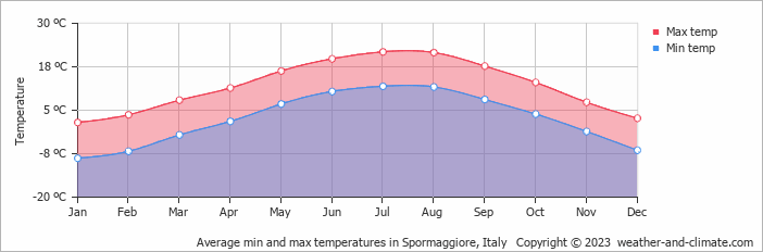 Average monthly minimum and maximum temperature in Spormaggiore, Italy