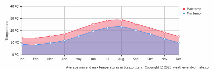 Average monthly minimum and maximum temperature in Stazzo, Italy