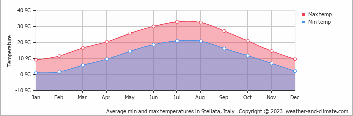 Average monthly minimum and maximum temperature in Stellata, Italy