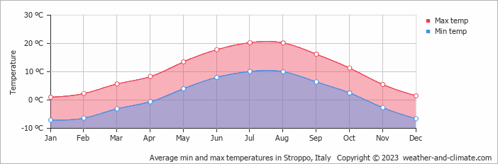 Average monthly minimum and maximum temperature in Stroppo, Italy