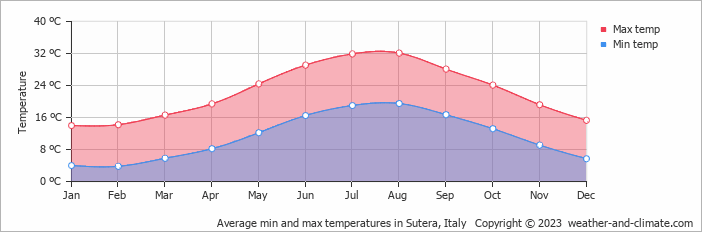 Average monthly minimum and maximum temperature in Sutera, Italy
