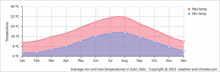 Average monthly minimum and maximum temperature in Sutri, Italy