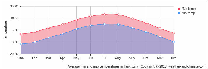 Average monthly minimum and maximum temperature in Taio, Italy