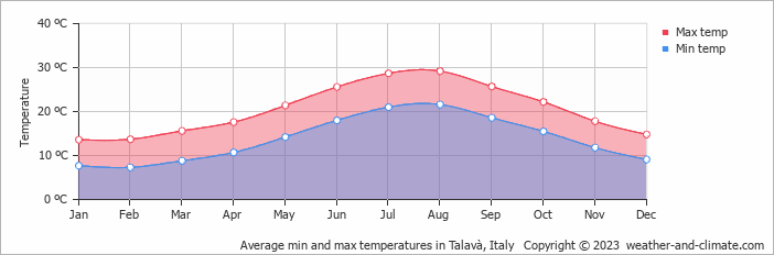 Average monthly minimum and maximum temperature in Talavà, Italy