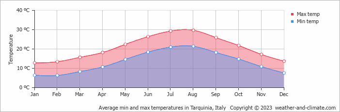 Average monthly minimum and maximum temperature in Tarquinia, Italy