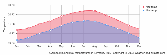 Average monthly minimum and maximum temperature in Termeno, Italy