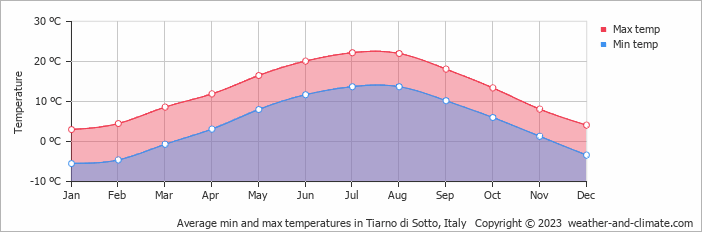 Average monthly minimum and maximum temperature in Tiarno di Sotto, Italy