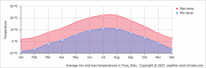 Average monthly minimum and maximum temperature in Tires, Italy