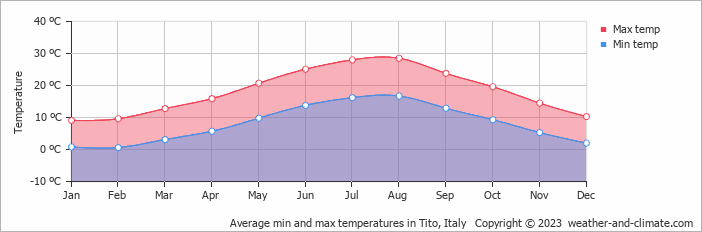 Average monthly minimum and maximum temperature in Tito, Italy