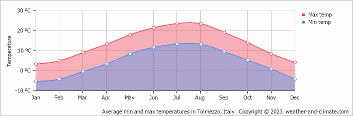 Average monthly minimum and maximum temperature in Tolmezzo, Italy