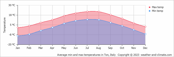 Average monthly minimum and maximum temperature in Ton, Italy