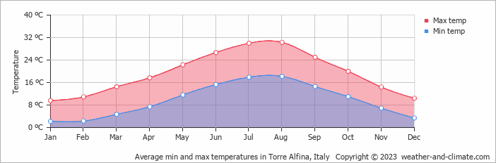 Average monthly minimum and maximum temperature in Torre Alfina, Italy