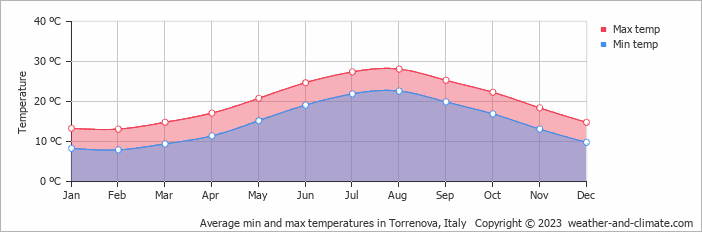 Average monthly minimum and maximum temperature in Torrenova, Italy