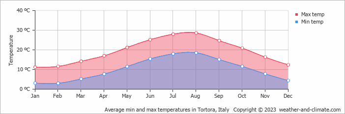 Average monthly minimum and maximum temperature in Tortora, Italy