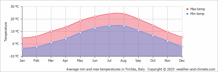Average monthly minimum and maximum temperature in Trichès, Italy