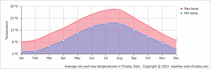 Average monthly minimum and maximum temperature in Trieste, Italy