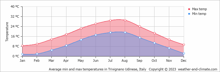 Average monthly minimum and maximum temperature in Trivignano Udinese, Italy