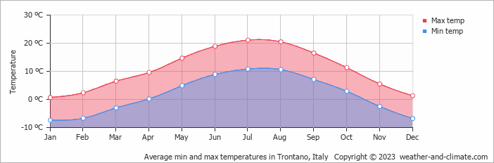 Average monthly minimum and maximum temperature in Trontano, Italy