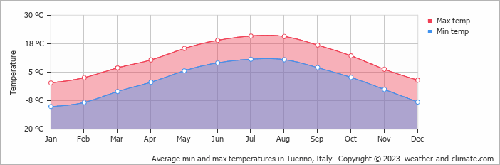 Average monthly minimum and maximum temperature in Tuenno, Italy