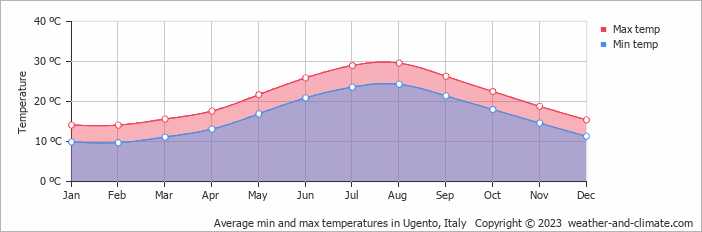 Average monthly minimum and maximum temperature in Ugento, Italy