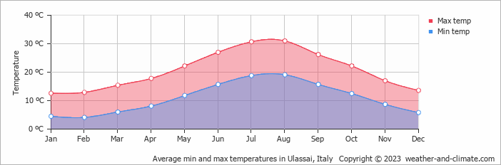 Average monthly minimum and maximum temperature in Ulassai, Italy