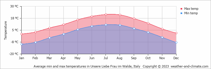 Average monthly minimum and maximum temperature in Unsere Liebe Frau im Walde, Italy