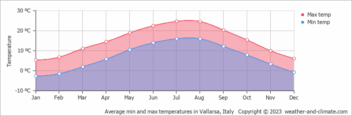 Average monthly minimum and maximum temperature in Vallarsa, Italy