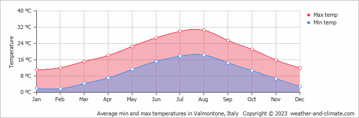 Average monthly minimum and maximum temperature in Valmontone, Italy