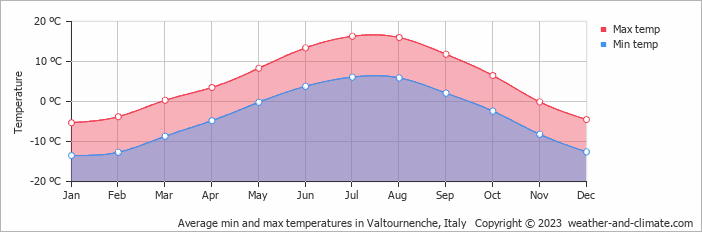 Average monthly minimum and maximum temperature in Valtournenche, Italy