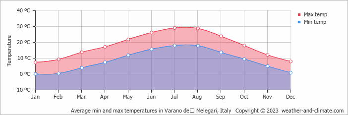 Average monthly minimum and maximum temperature in Varano deʼ Melegari, Italy