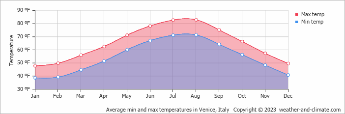 Average min and max temperatures in Venice, Italy   Copyright © 2023  weather-and-climate.com  