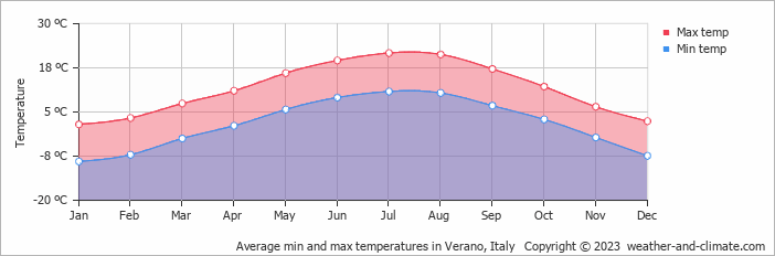 Average monthly minimum and maximum temperature in Verano, Italy