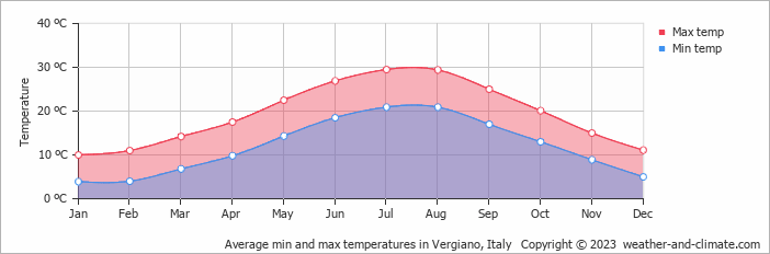 Average monthly minimum and maximum temperature in Vergiano, Italy
