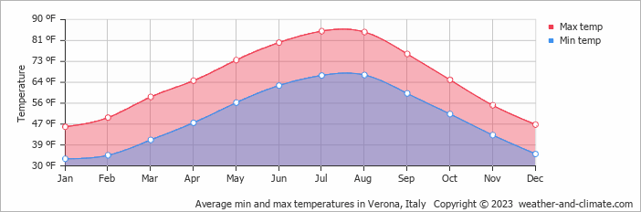 Average min and max temperatures in Verona, Italy   Copyright © 2023  weather-and-climate.com  