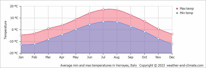 Average monthly minimum and maximum temperature in Verrayes, Italy