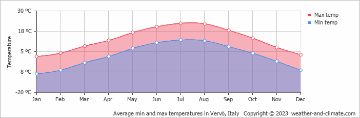 Average monthly minimum and maximum temperature in Vervò, Italy