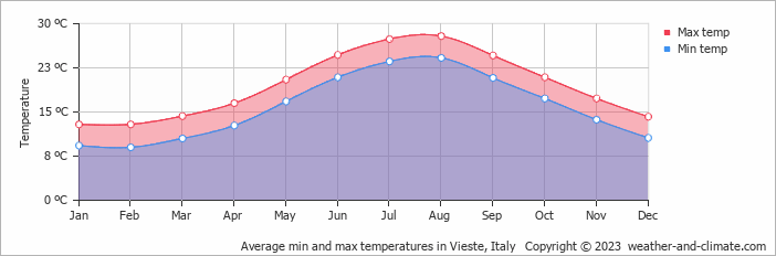 Average monthly minimum and maximum temperature in Vieste, Italy