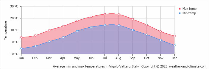 Average monthly minimum and maximum temperature in Vigolo Vattaro, Italy