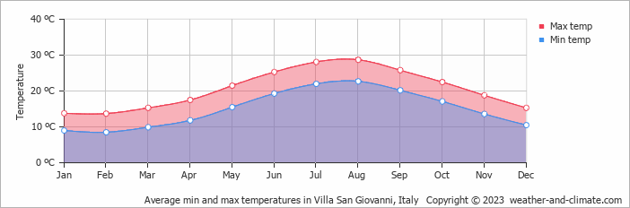 Average monthly minimum and maximum temperature in Villa San Giovanni, Italy
