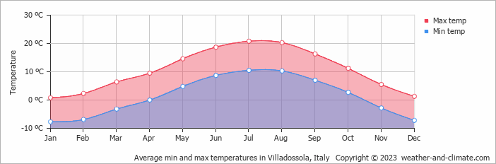 Average monthly minimum and maximum temperature in Villadossola, Italy