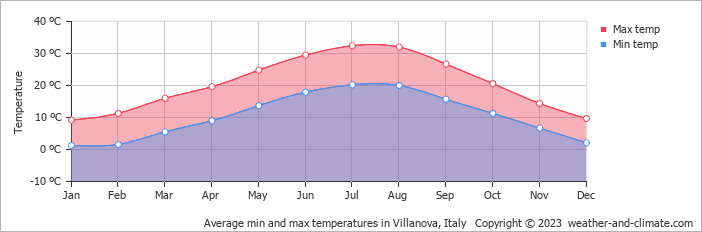 Average monthly minimum and maximum temperature in Villanova, Italy