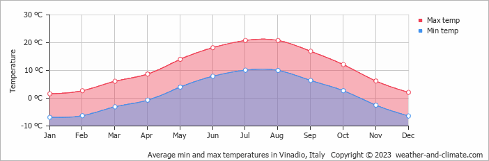 Average monthly minimum and maximum temperature in Vinadio, Italy